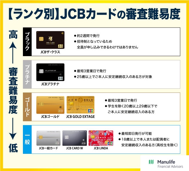 【ランク別】JCBカードの審査難易度