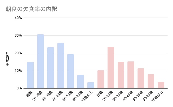 健康に直結 朝ごはんの重要性と若い世代に多い朝ごはんを抜く人の割合 保険 証券 マニュライフ ファイナンシャル アドバイザーズ 株 健康に直結 朝ごはんの重要性と若い世代に多い朝ごはんを抜く人の割合 保険 証券 マニュライフ ファイナンシャル アドバイザーズ 株
